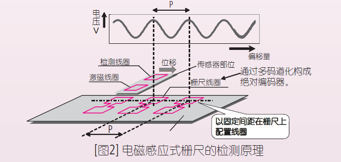 电磁感应式检测原理.png