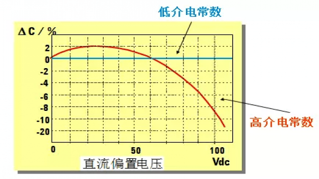 图13 陶瓷电容受直流偏置电平的影响.png