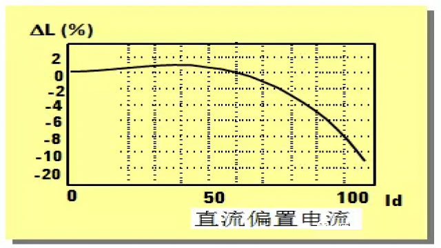 图14 磁芯电感器受直流偏置电流的影响.png