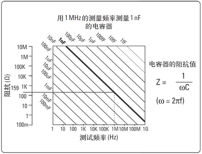 图 4-1. 电容器的阻抗值和所选择的测量频率有关.jpg