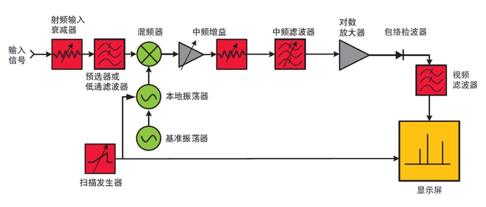 图 2-1. 典型超外差频谱分析仪的结构框图.jpg