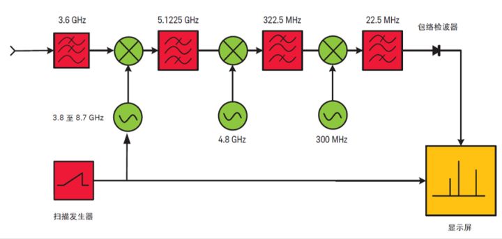 图 2-5. 大多数频谱分析仪使用 2 至 4 个混频步骤以达到最后的中频.jpg