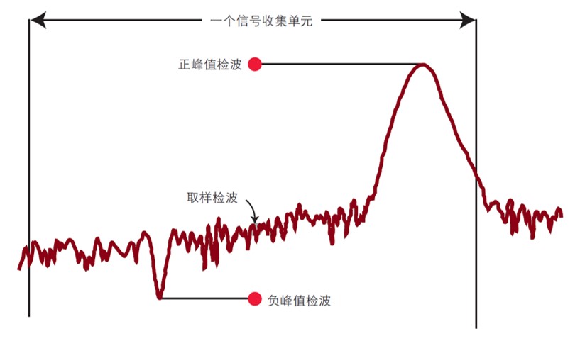 图 2-19. 存储器中存入的迹线点基于不同的检波器算法.jpg