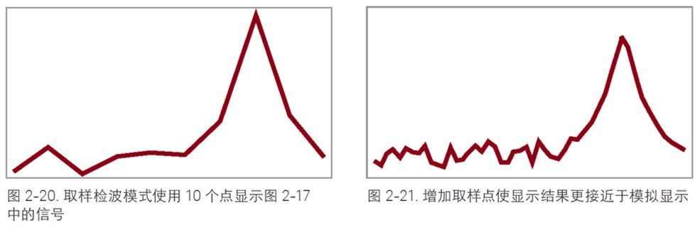 图2-20.取样检波模式使用10个点显示图2-17中的信号.jpg