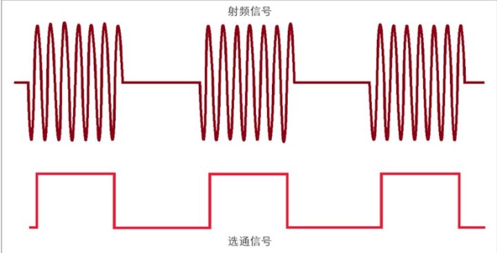 图 2-34. 电平触发：频谱分析仪只在选通触发信号高于某个确定的电平时才测量频谱.jpg