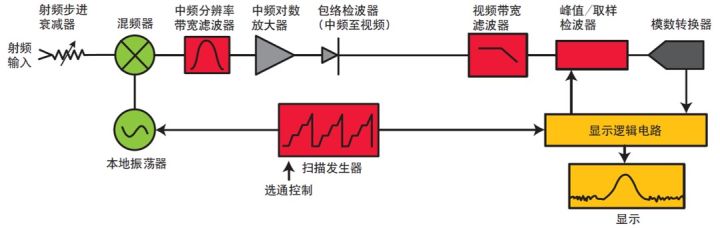 图 2-40. 在本振选通模式下，本振只在选通间隔内扫描.jpg