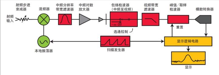 图 2-42. 具有视频选通的频谱分析仪的结构框图.jpg