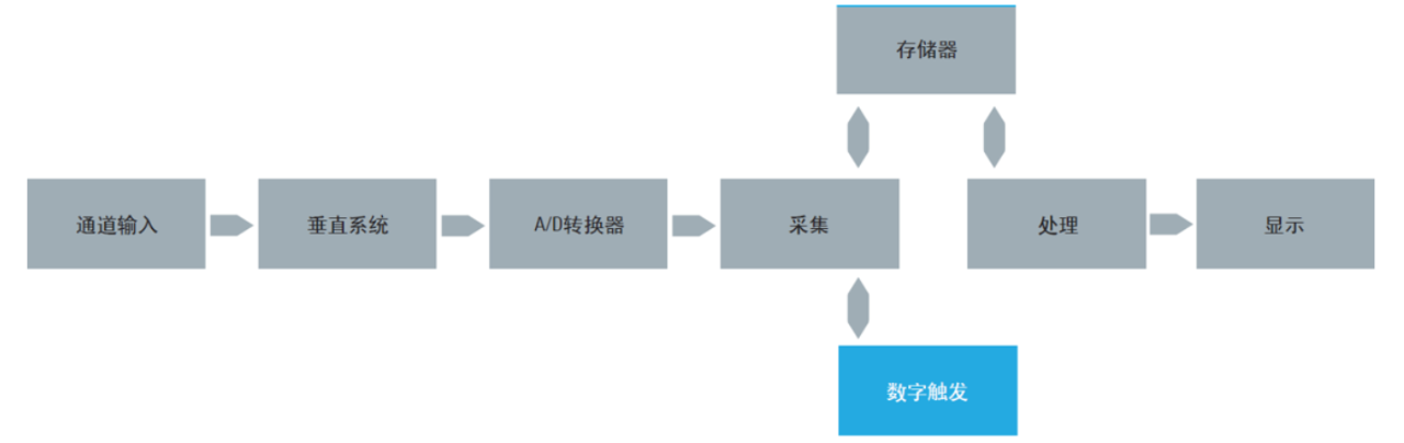 图1 示波器工作过程.png