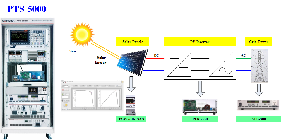 图1 基于PTS光伏并网实验示意图.png