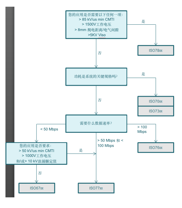 图1：TI数字隔离器选择流程图.png