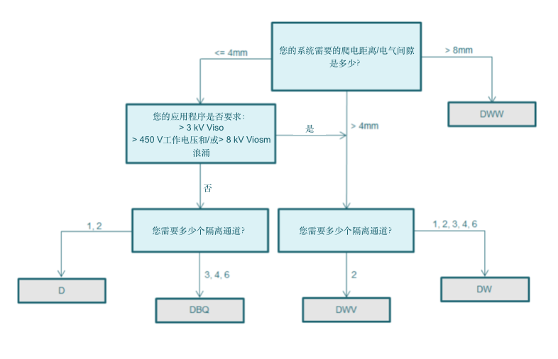 图2：TI数字隔离器封装类型选择流程图.png