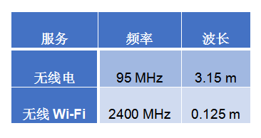 表1：频率和波长（四舍五入）.png