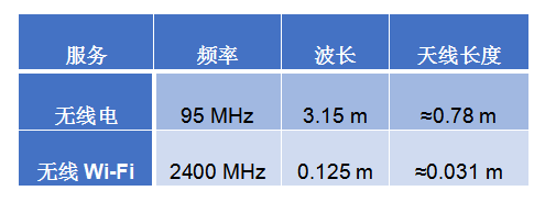 表2：天线长度.png