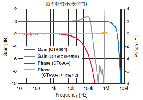 汽车无线充电系统的测试12.png