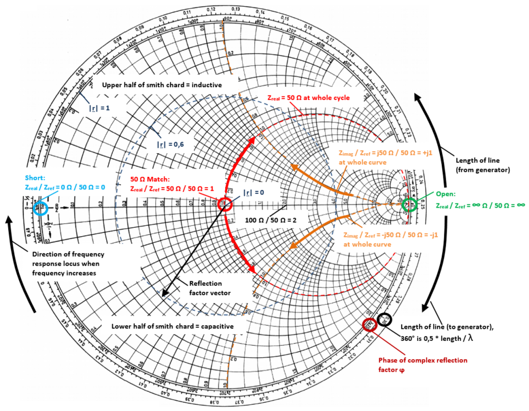 阻抗区域的Smith圆图概述.png