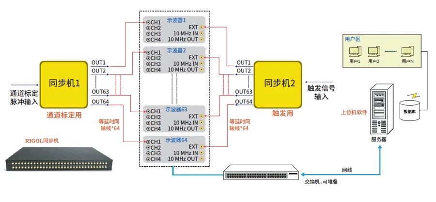 多机同步触发工作示意图