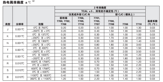 DAQ6510与不同热电偶连接的测量范围