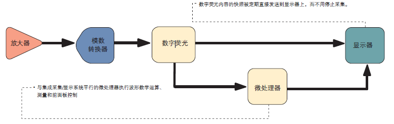 数字荧光示波器DPO的并行处理结构.png