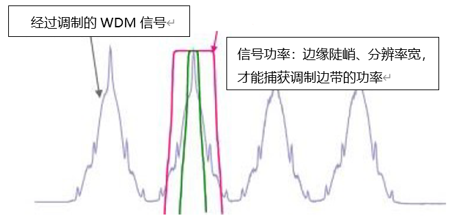 正确捕获信号的调制带的功率.png