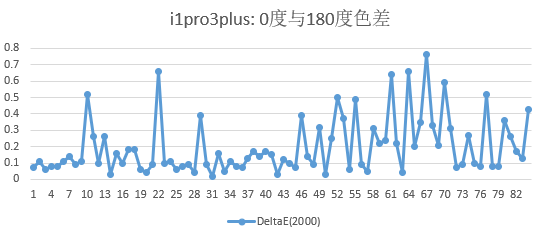 i1pro3plus 180度色差.png