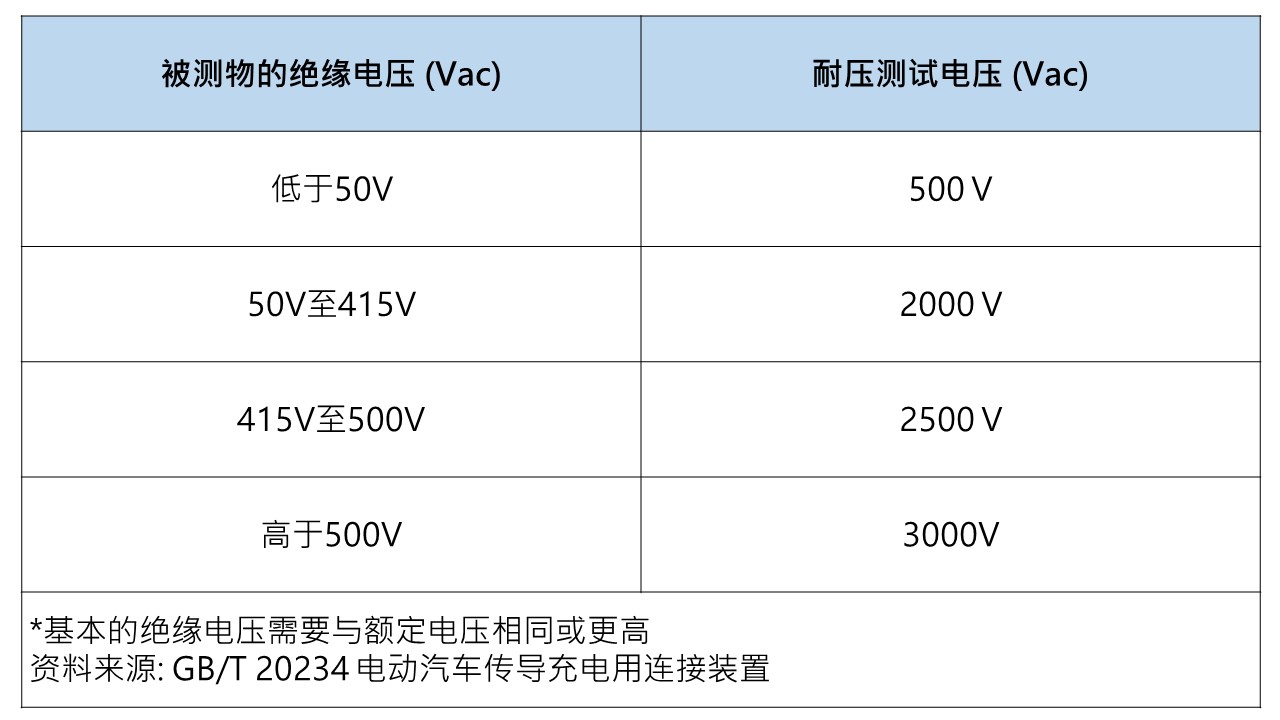 电动车充电桩链接装置耐压测试电压.jpg