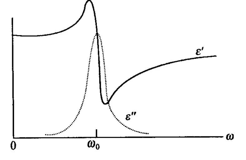复介电常数随频率的变化.jpg