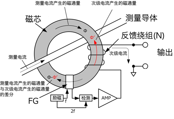 磁通门零磁通电流传感器.png