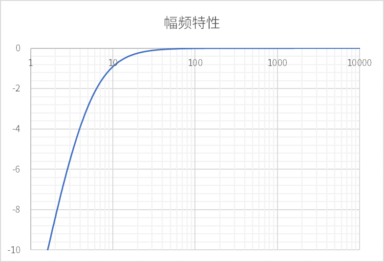 图 3 理想一阶响应幅频特性.png