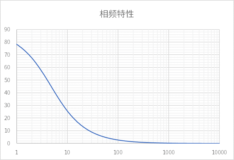 图 4 理想一阶响应相频特性.png