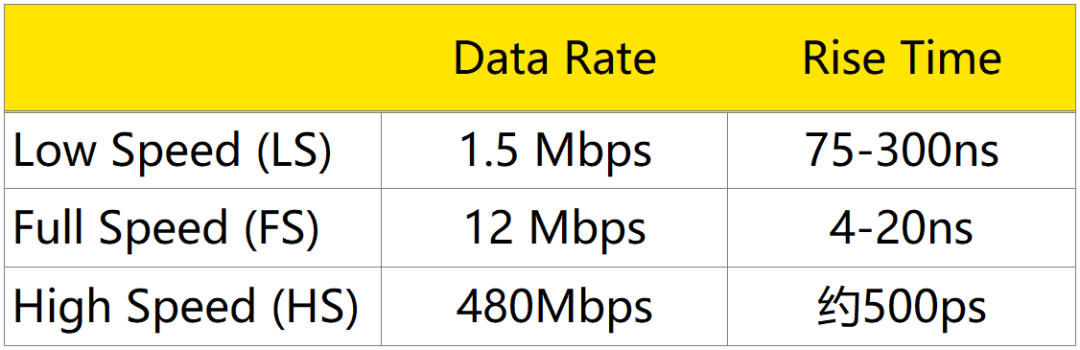 USB2.0信号速率标准.png