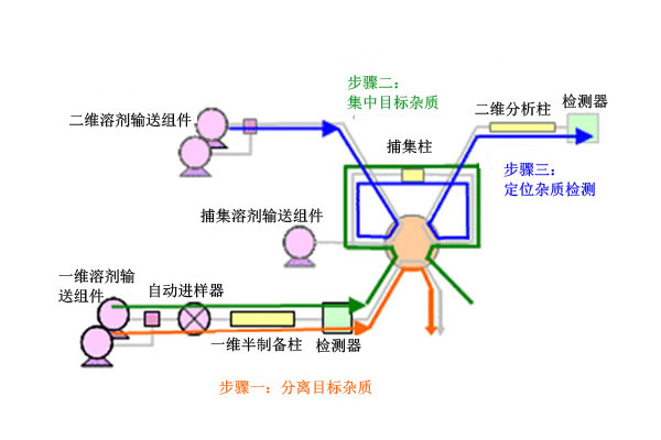 分离目标杂质.jpg