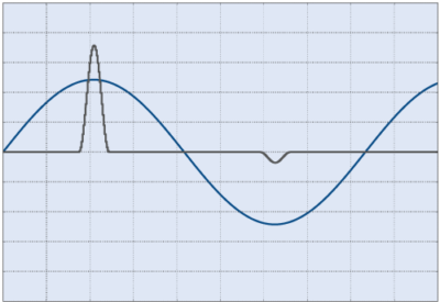 chart-user-defined-asymetrical-current-400x275.png