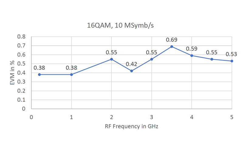 16QAM调制输出EVM值.jpg