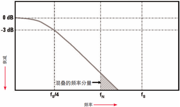 降低 Nyquist 频率（fN）之上的频率分量.png